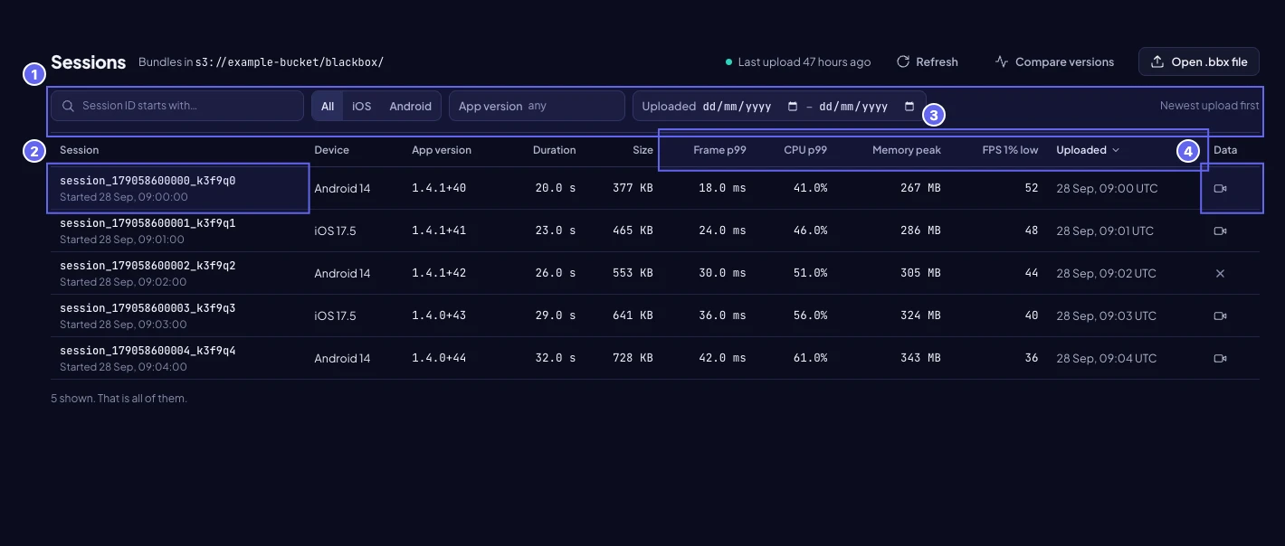 The session library: filters on top, then one row for each uploaded session with device, app version, duration, size, four performance figures and the upload time.