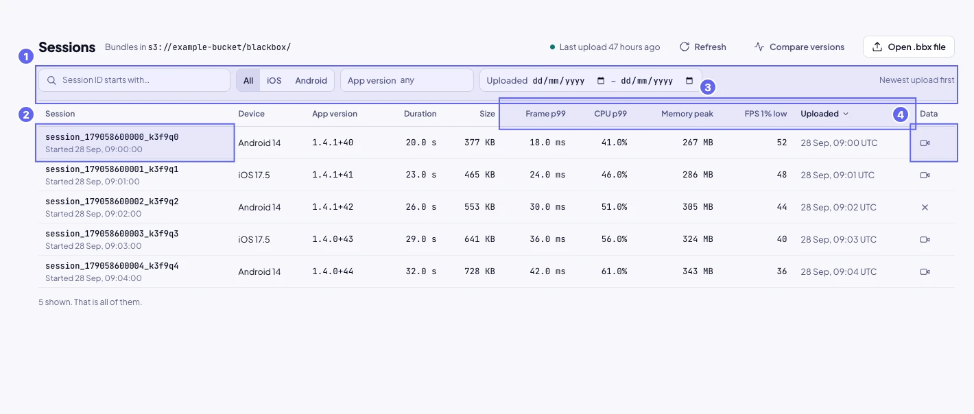 The session library: filters on top, then one row for each uploaded session with device, app version, duration, size, four performance figures and the upload time.