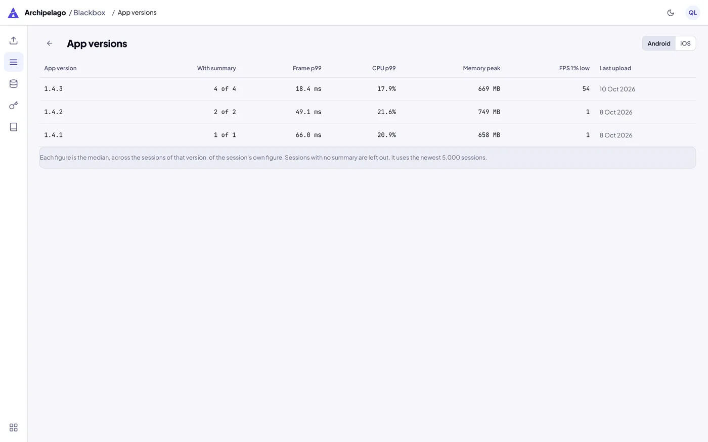 The App versions table: for each app version, how many sessions have a summary, the median p99 frame time, p99 CPU, peak memory and FPS 1% low, and the last upload date.